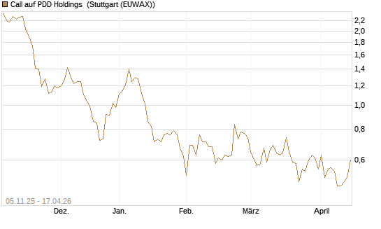 Call auf PDD Holdings [UBS AG (London)] Chart