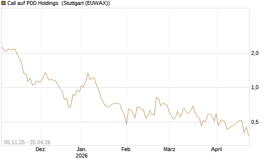 Call auf PDD Holdings [UBS AG (London)] Chart
