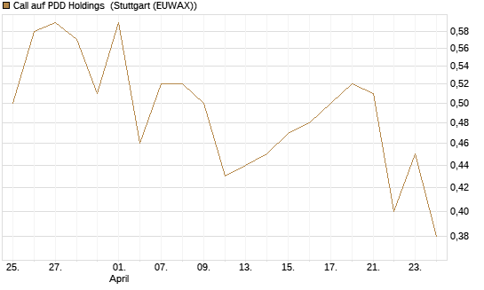 Call auf PDD Holdings [UBS AG (London)] Chart