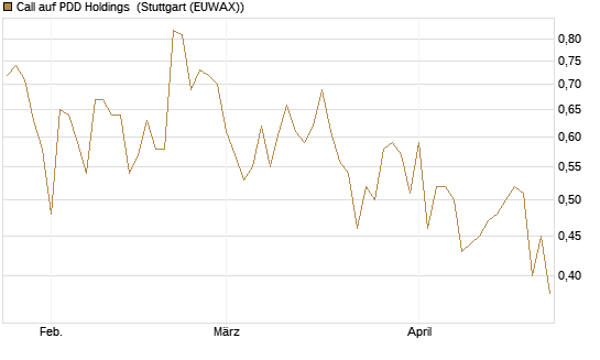Call auf PDD Holdings [UBS AG (London)] Chart
