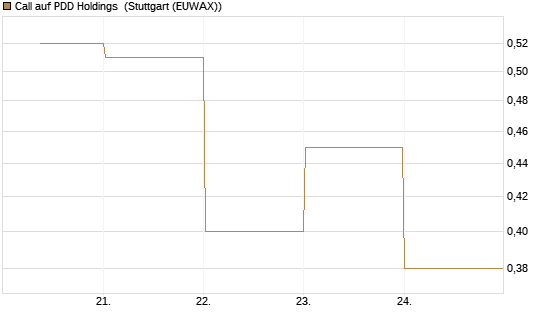 Call auf PDD Holdings [UBS AG (London)] Chart