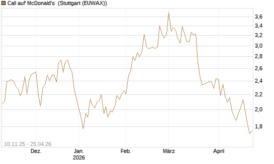 Call auf McDonald's [UBS AG (London)] Chart