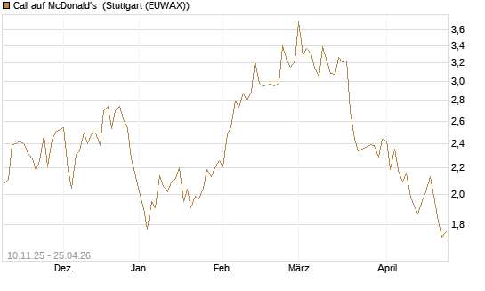 Call auf McDonald's [UBS AG (London)] Chart