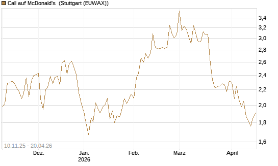 Call auf McDonald's [UBS AG (London)] Chart