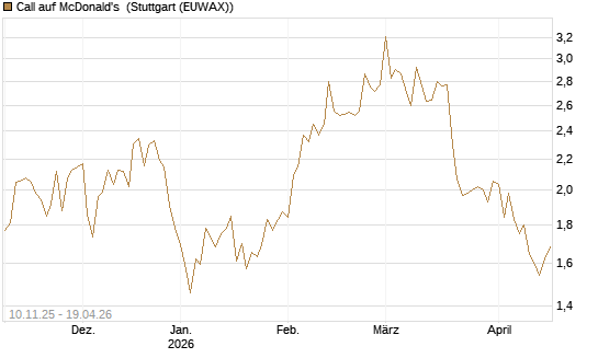 Call auf McDonald's [UBS AG (London)] Chart