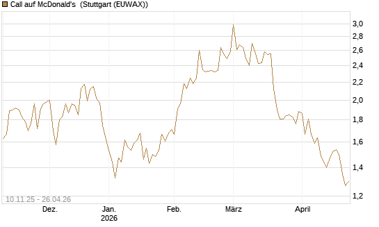 Call auf McDonald's [UBS AG (London)] Chart