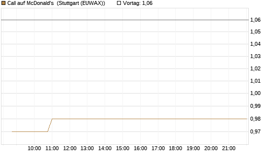 Call auf McDonald's [UBS AG (London)] Chart