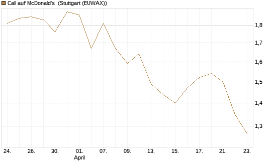 Call auf McDonald's [UBS AG (London)] Chart