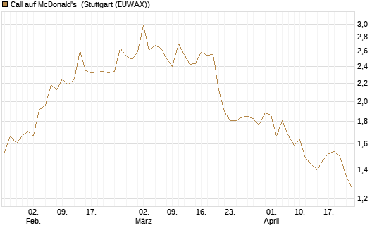 Call auf McDonald's [UBS AG (London)] Chart