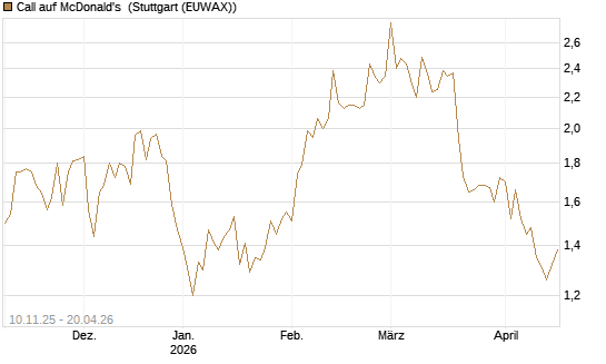 Call auf McDonald's [UBS AG (London)] Chart