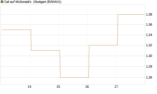 Call auf McDonald's [UBS AG (London)] Chart