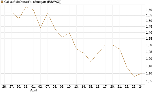 Call auf McDonald's [UBS AG (London)] Chart