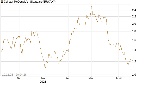 Call auf McDonald's [UBS AG (London)] Chart