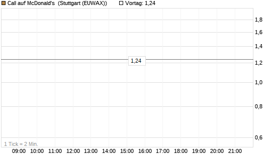 Call auf McDonald's [UBS AG (London)] Chart