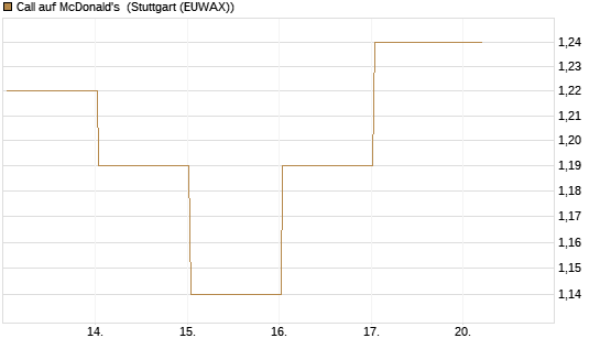 Call auf McDonald's [UBS AG (London)] Chart