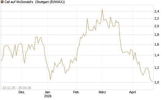 Call auf McDonald's [UBS AG (London)] Chart
