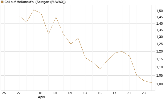 Call auf McDonald's [UBS AG (London)] Chart