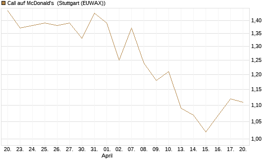 Call auf McDonald's [UBS AG (London)] Chart