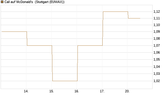 Call auf McDonald's [UBS AG (London)] Chart