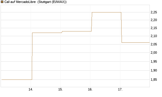 Call auf MercadoLibre [UBS AG (London)] Chart