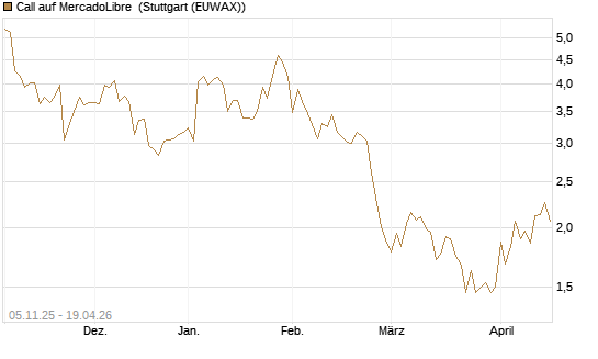Call auf MercadoLibre [UBS AG (London)] Chart