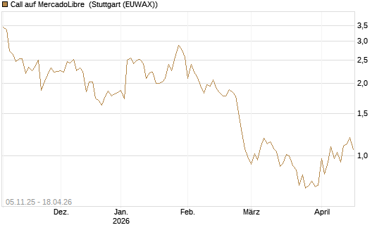 Call auf MercadoLibre [UBS AG (London)] Chart