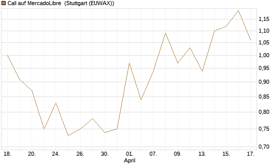 Call auf MercadoLibre [UBS AG (London)] Chart