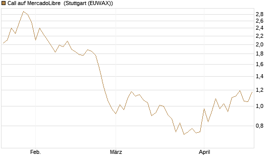 Call auf MercadoLibre [UBS AG (London)] Chart
