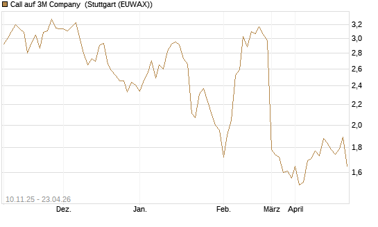 Call auf 3M Company [UBS AG (London)] Chart