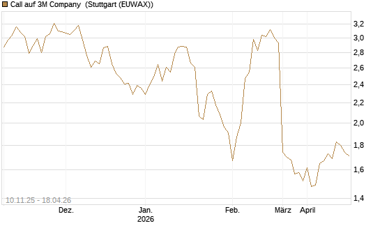 Call auf 3M Company [UBS AG (London)] Chart