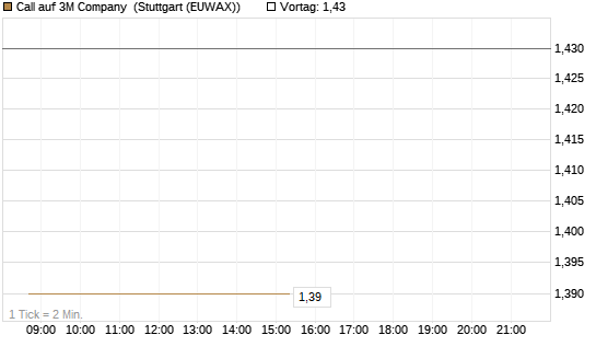Call auf 3M Company [UBS AG (London)] Chart