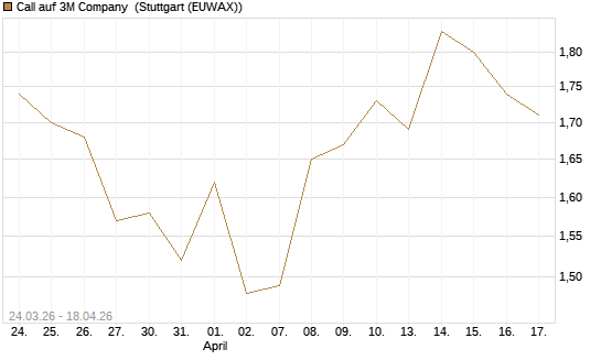 Call auf 3M Company [UBS AG (London)] Chart