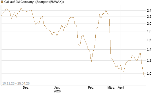 Call auf 3M Company [UBS AG (London)] Chart