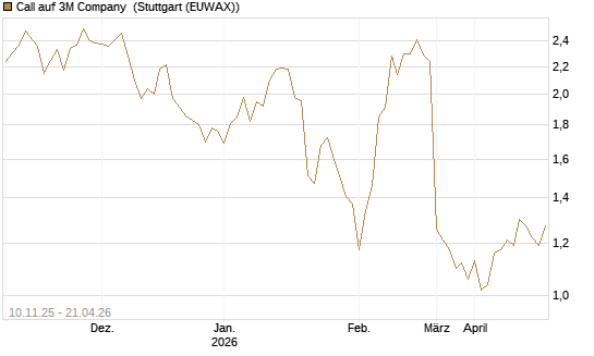 Call auf 3M Company [UBS AG (London)] Chart