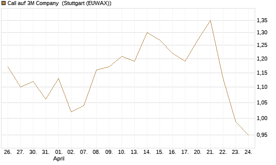 Call auf 3M Company [UBS AG (London)] Chart