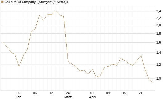 Call auf 3M Company [UBS AG (London)] Chart