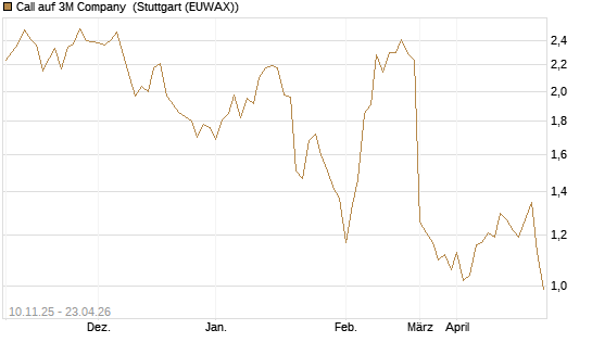 Call auf 3M Company [UBS AG (London)] Chart