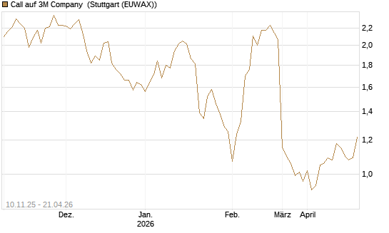 Call auf 3M Company [UBS AG (London)] Chart