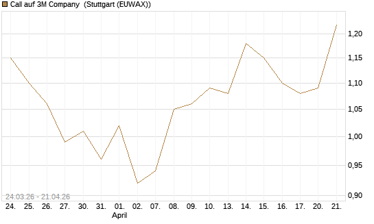 Call auf 3M Company [UBS AG (London)] Chart