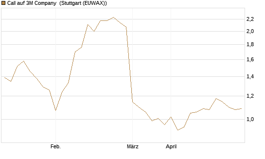 Call auf 3M Company [UBS AG (London)] Chart