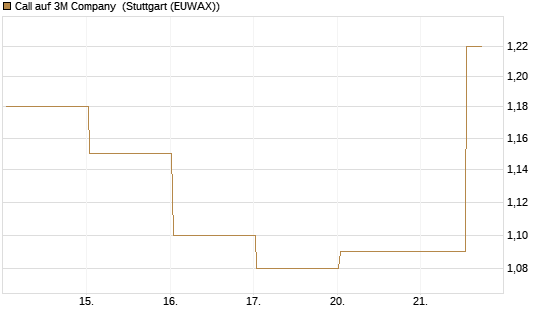 Call auf 3M Company [UBS AG (London)] Chart