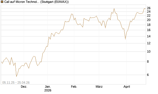 Call auf Micron Technology [UBS AG (London)] Chart