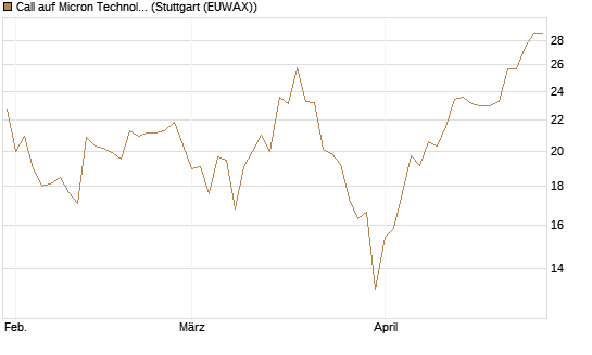 Call auf Micron Technology [UBS AG (London)] Chart