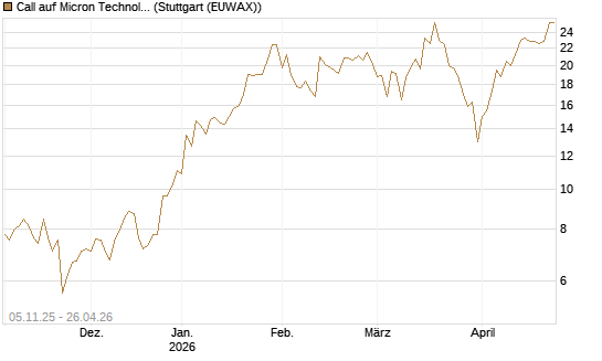 Call auf Micron Technology [UBS AG (London)] Chart