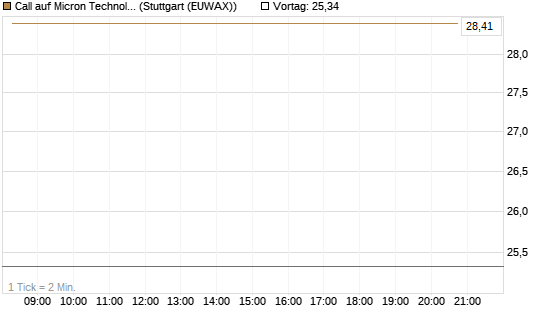 Call auf Micron Technology [UBS AG (London)] Chart