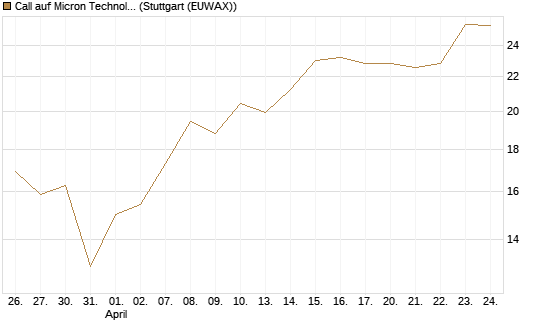 Call auf Micron Technology [UBS AG (London)] Chart