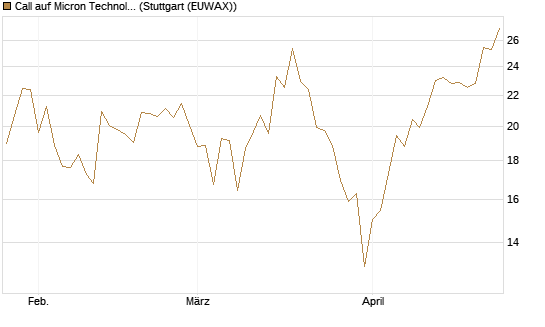 Call auf Micron Technology [UBS AG (London)] Chart