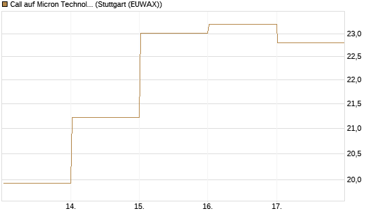 Call auf Micron Technology [UBS AG (London)] Chart