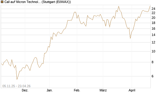 Call auf Micron Technology [UBS AG (London)] Chart