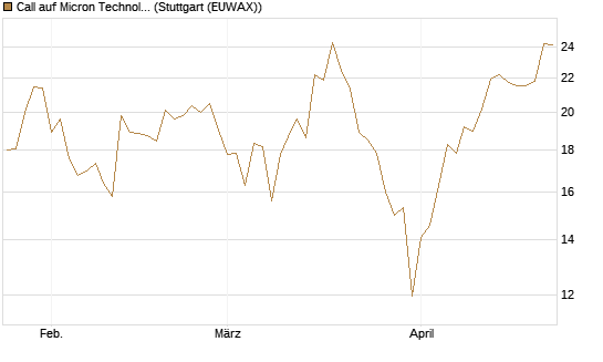Call auf Micron Technology [UBS AG (London)] Chart